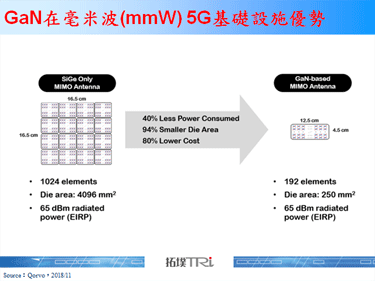 GaN在5G射频应用中将脱颖而出