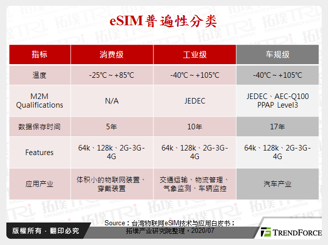 eSIM普遍性分类