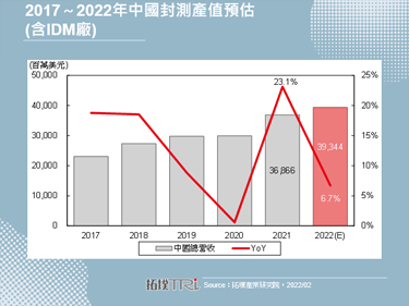 【精华】疫情加速实现内循环，中国封测产业突飞猛进