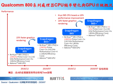 Snapdragon 865+发布，将带动新一代旗舰处理器性能之争