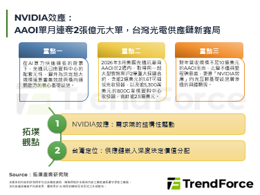 NVIDIA效应：AAOI单月