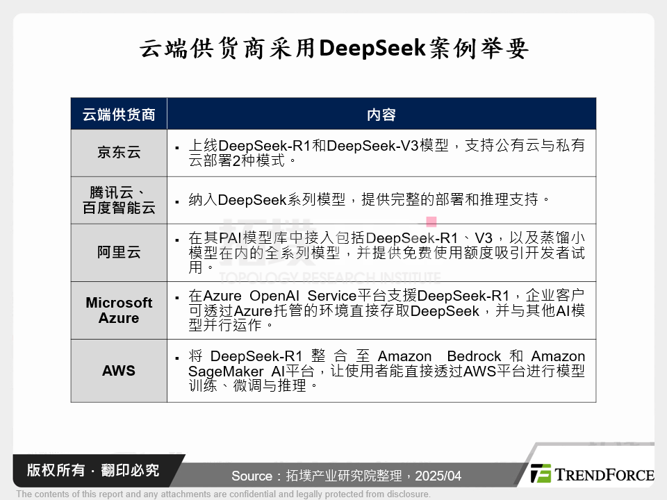 云端供应商采用DeepSeek案例举要