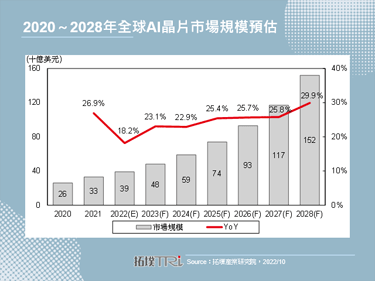 【拓墣论坛】预估2022年全球AI晶片市场规模将达390亿美元，其中ASIC晶片领域成长最快
