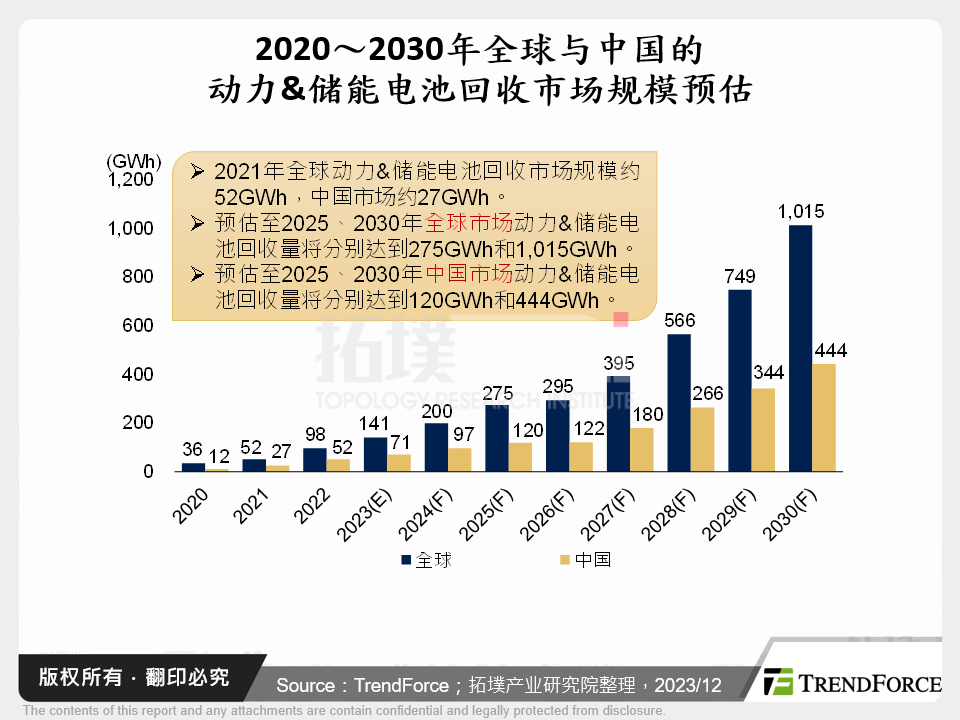 2020～2030年全球与中国的动力&储能电池回收市场规模预估