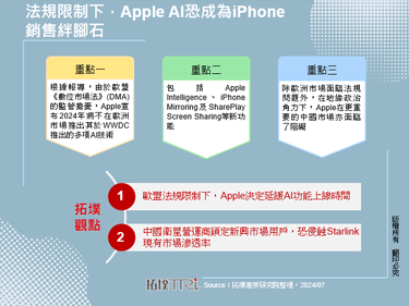 法规限制下，Apple AI恐成为iPhone销售绊脚石