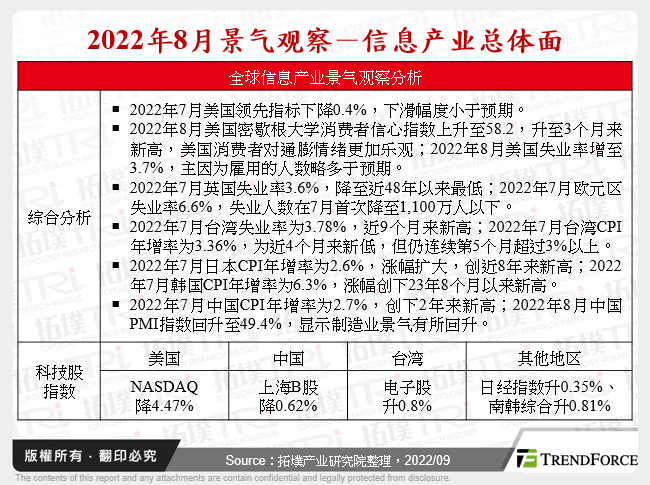 2022年8月景气观察－资讯产业总体面