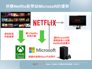 据传Microsoft将可能于2023年启动收购Netflix，强化串流游戏产业布局