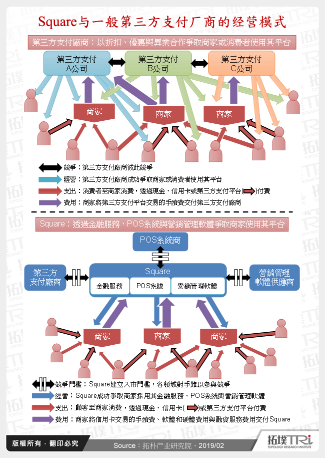Square与一般第三方支付厂商的经营模式