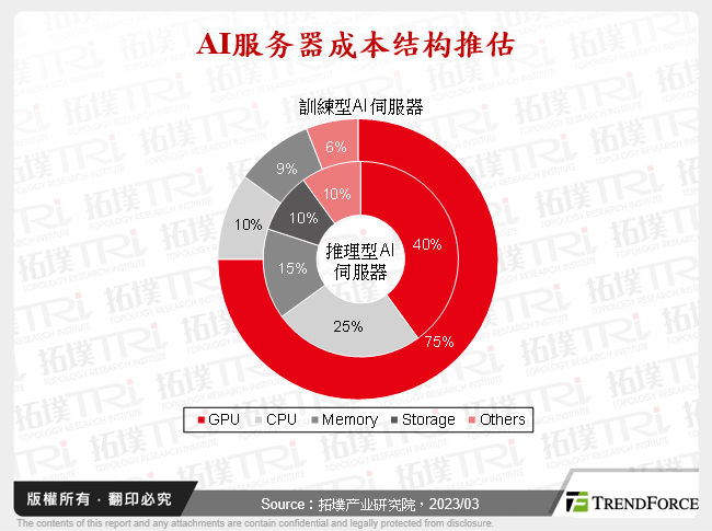 AI伺服器成本结构推估