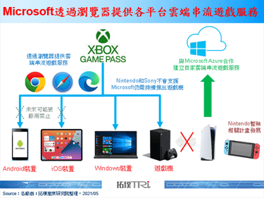 Microsoft开放Xbox Cloud Gaming在iOS及Windows平台上的测试