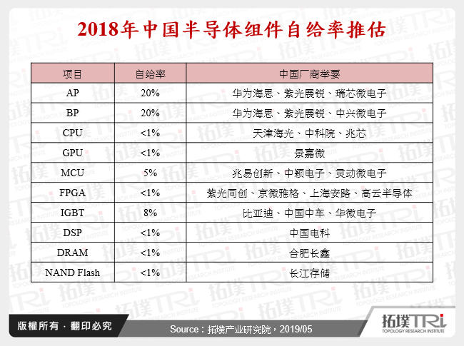 2018年中国半导体元件自给率推估
