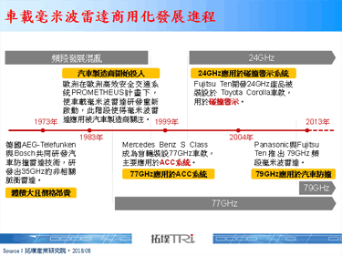 【精华】车载毫米波雷达应用与发展趋势