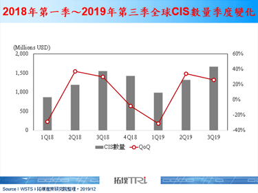 CIS晶片需求持续成长，晶圆代工厂商列为重点项目后续受惠程度可期