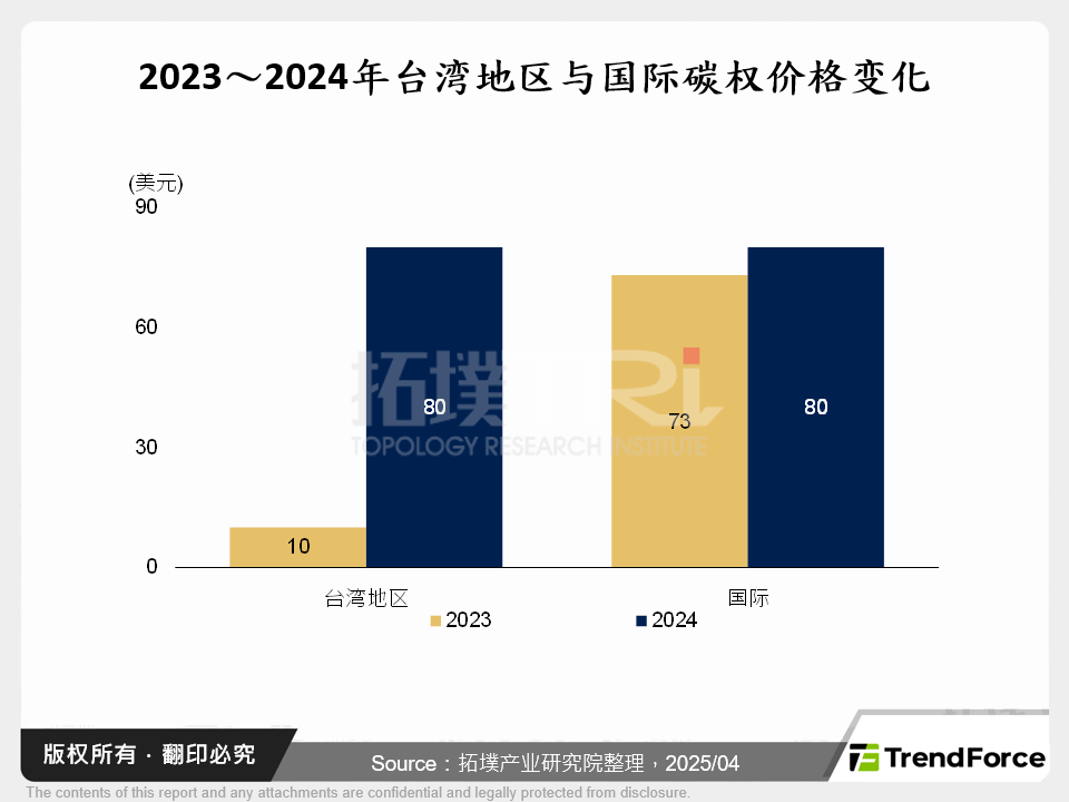 2023～2024年台湾与国际碳权价格变化