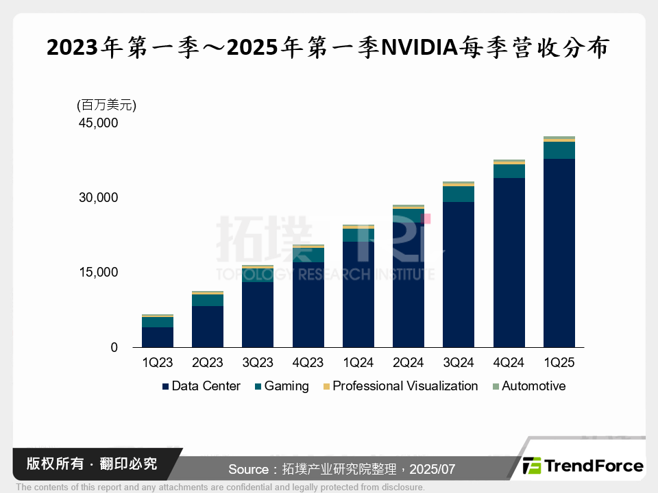 2023年第一季～2025年第一季NVIDIA每季营收分布
