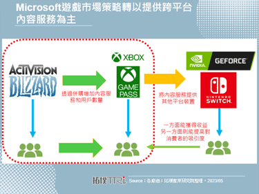 Microsoft宣布将提供Xbox游戏到NVIDIA GeForce NOW，欧盟、中国同意其并购Activision Blizzard的申请