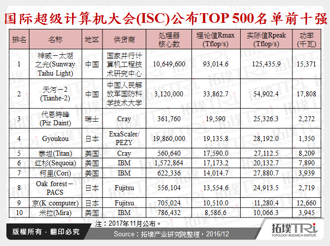 国际超级电脑大会(ISC)公布TOP 500名单前十强