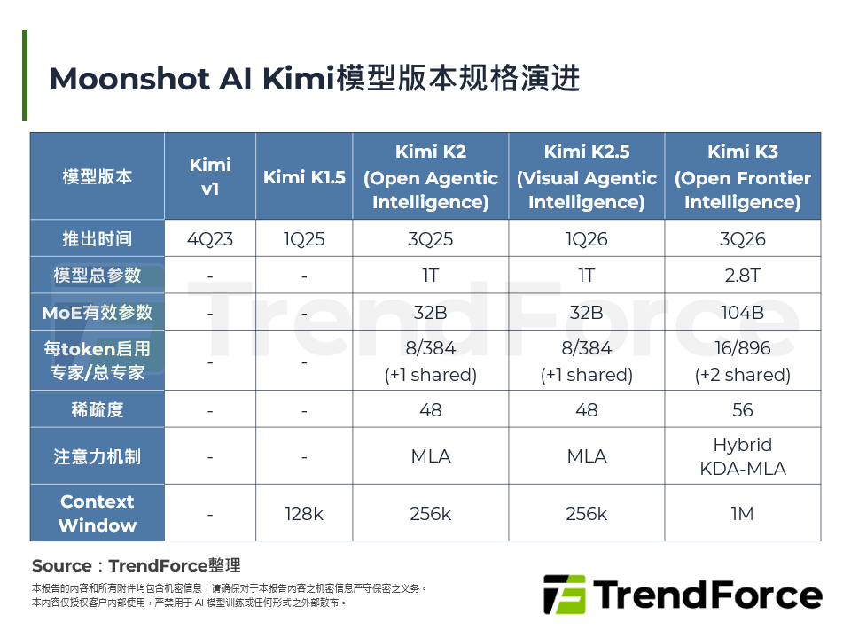 中美AI前沿竞争格局：从Kimi K3剖析中国大模型的技术演进与战略布局