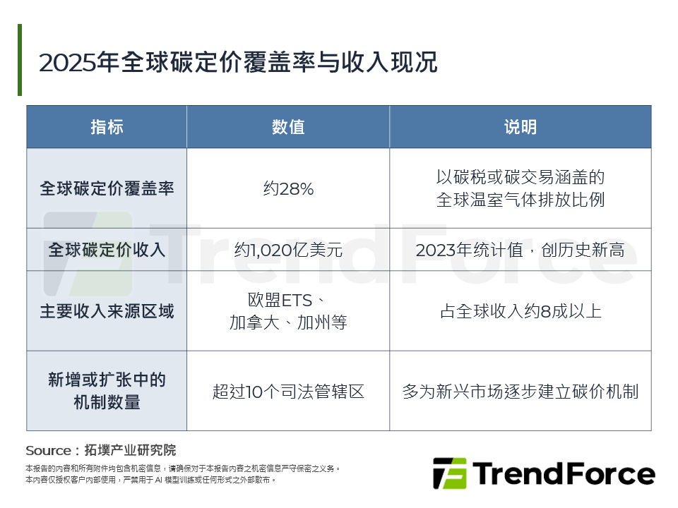 2025年全球碳定价覆盖率与收入现况