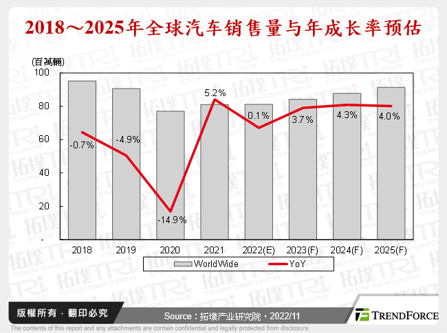 2018～2025年全球汽车销售量与年成长率预估