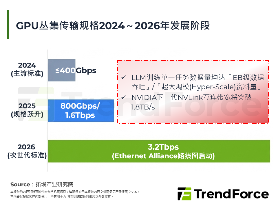 GPU丛集传输规格2024～2026年发展阶段