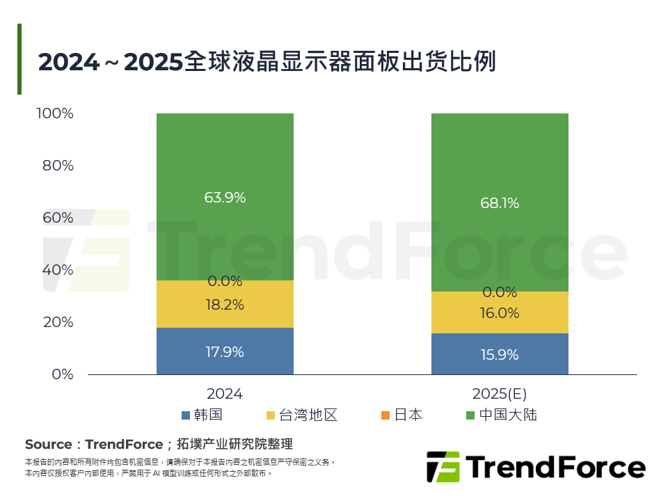 2024～2025全球液晶监视器面板出货比例