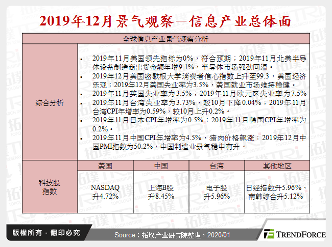 2019年12月景气观察－资讯产业总体面