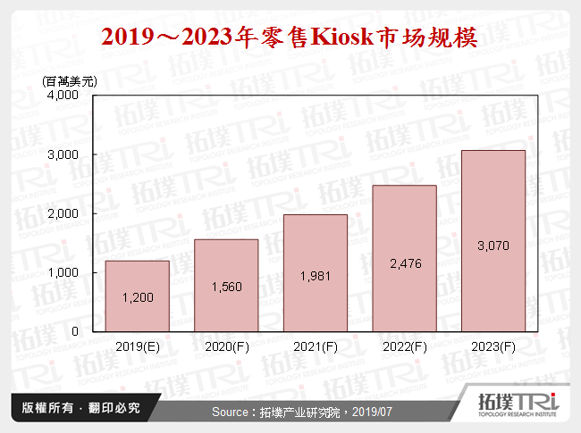 2019～2023年零售Kiosk市场规模