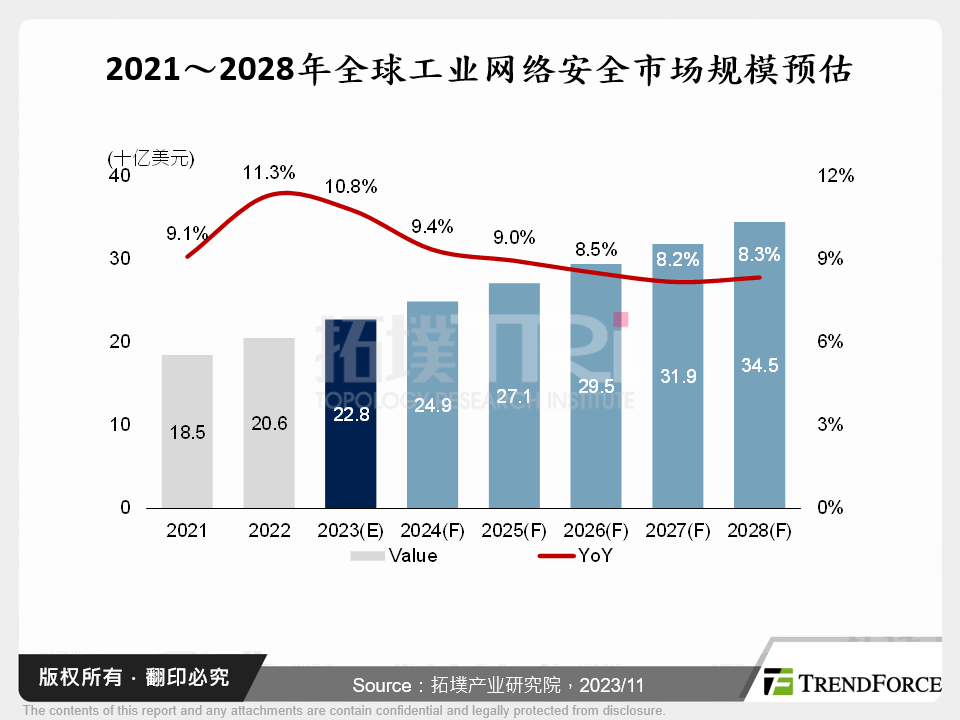 2021～2028年全球工业网路安全市场规模预估