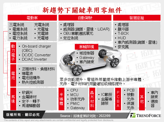 车用电子之商机探讨