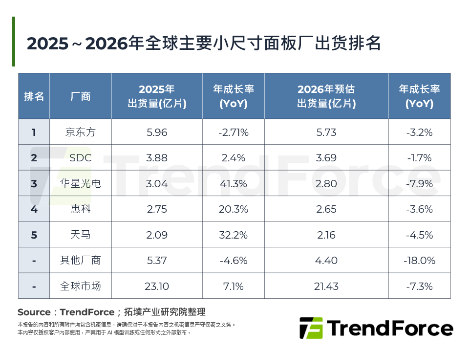 2025～2026年全球主要小尺寸面板厂出货排名