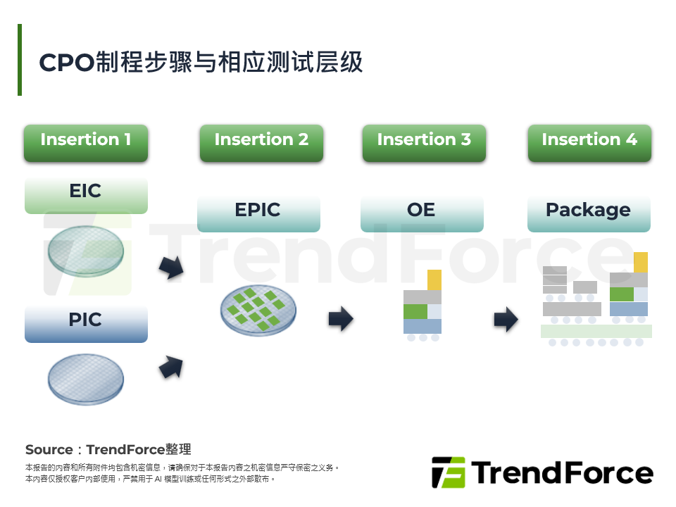 CPO制程步骤与相应测试层级