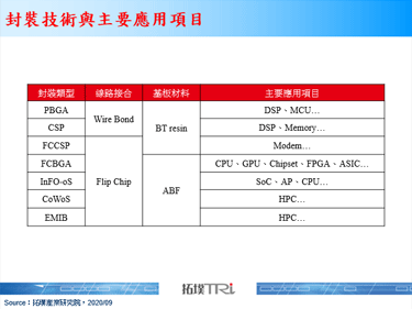 【拓墣论坛】ABF载板需求飙升，台湾供应商占全球46%成最大赢家