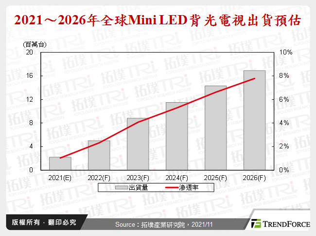 Mini LED电视能否普及的市场关键
