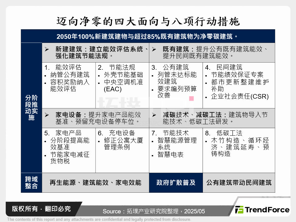 迈向净零的四大面向与八项行动措施