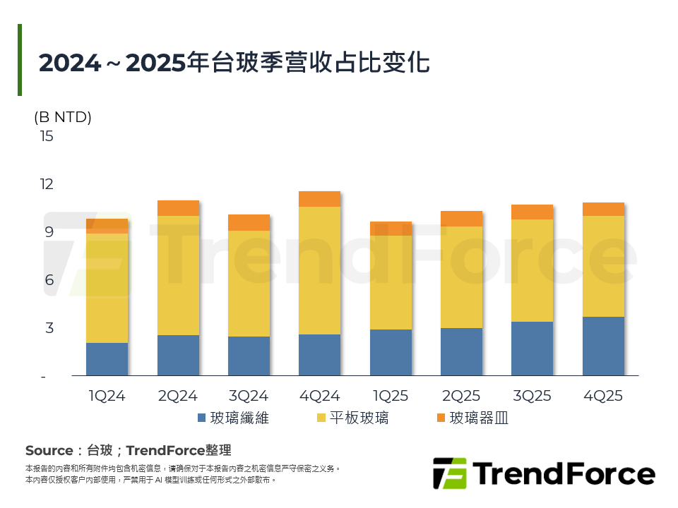 2024～2025年台玻季营收占比变化