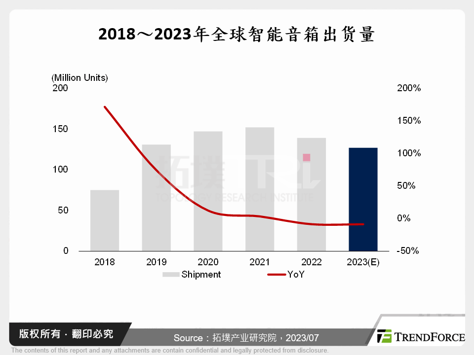2023年智慧音箱市场发展趋势