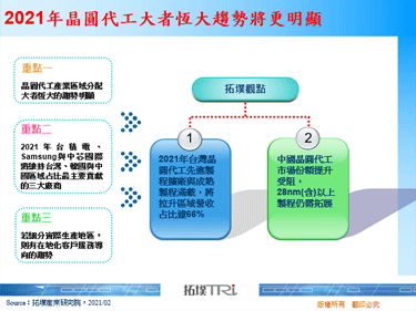 2021年晶圆代工大者恒大趋势将更明显