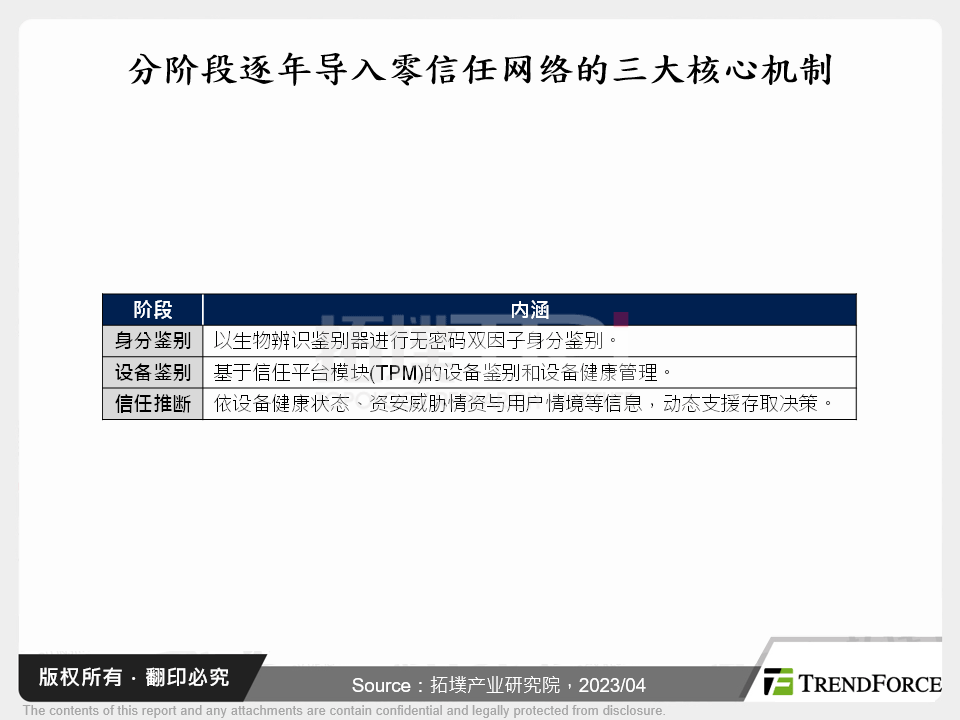 从2022年资安攻击事件,看2023年厂商资安投资攻略