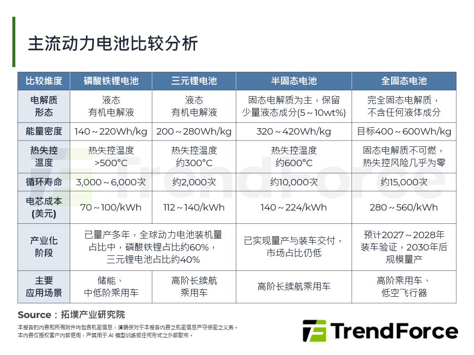 主流动力电池比较分析