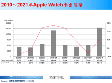 Apple Watch Series 7预估并不会搭载Touch ID，会以调整萤幕和电池为主要特色