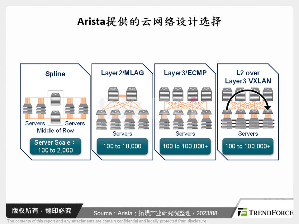 Arista提供的云网路设计选择