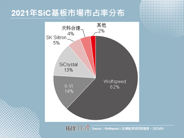 【拓墣论坛】全球SiC基板市场解析