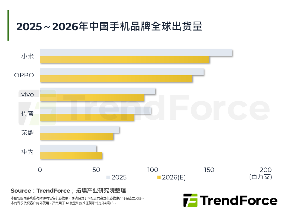 2025～2026年中国手机品牌全球出货量
