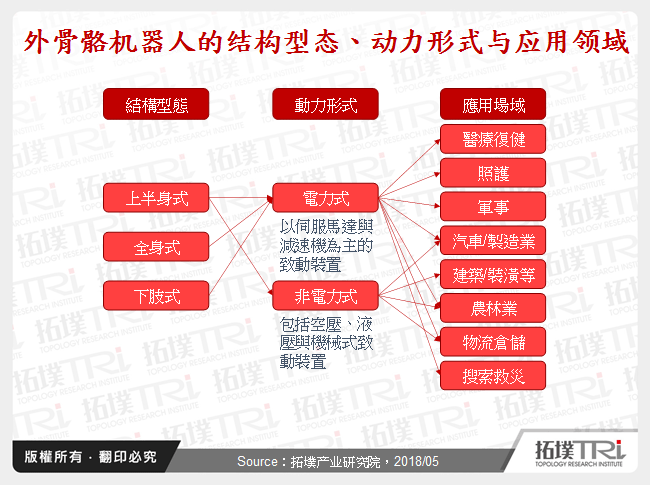 外骨骼机器人的结构型态、动力形式与应用领域
