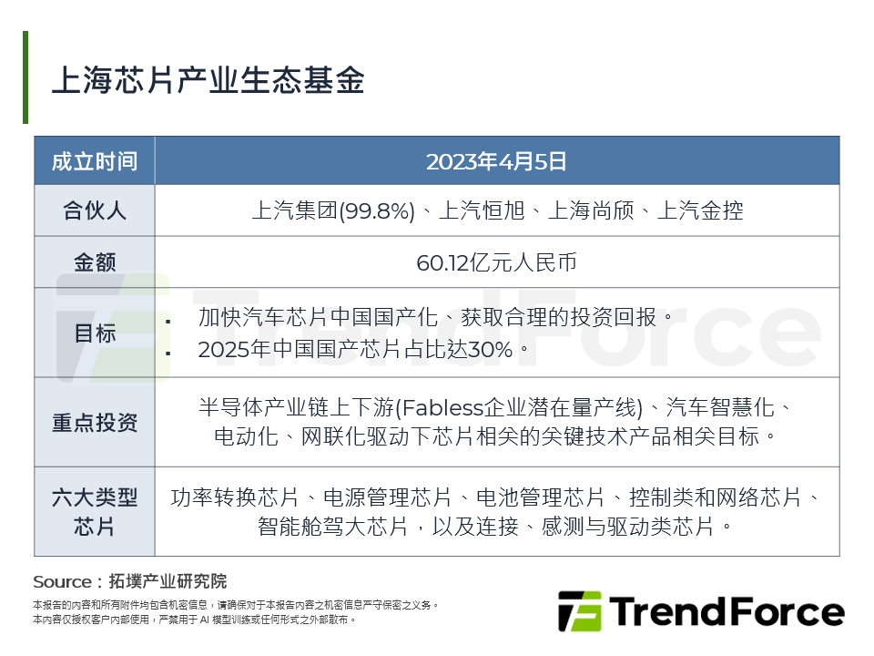 上海晶片产业生态基金