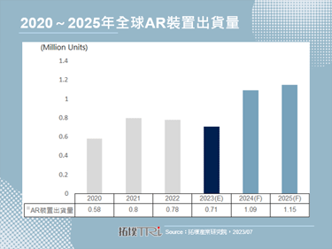据传Samsung将推延原定在2024年推出的全新AR装置发表时间