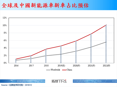 中国发布2021～2035年新能源车规划强调电动化与智慧化并行