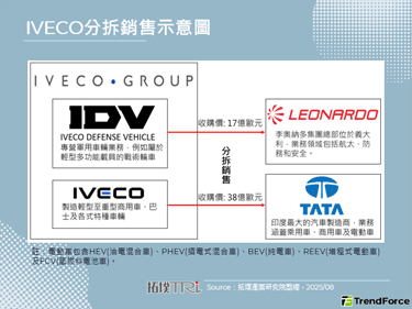 IVECO分拆售予Tata，欧