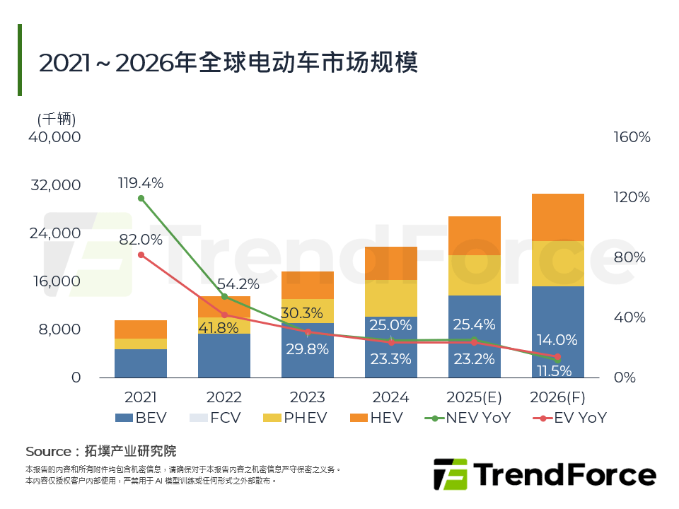 2021～2026年全球电动车市场规模